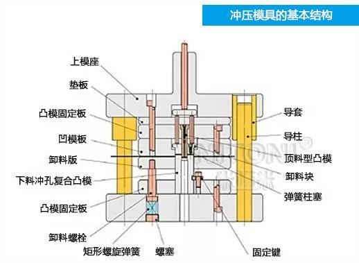 深圳模具廠家哪家好，圖解五金沖壓模具的基本結(jié)構(gòu)組成 